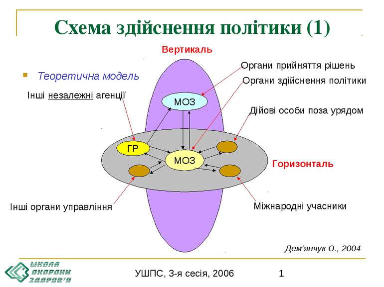 Схема здійснення політики (1) Теоретична модель МОЗ МОЗ ГР Вертикаль Горизонт...
