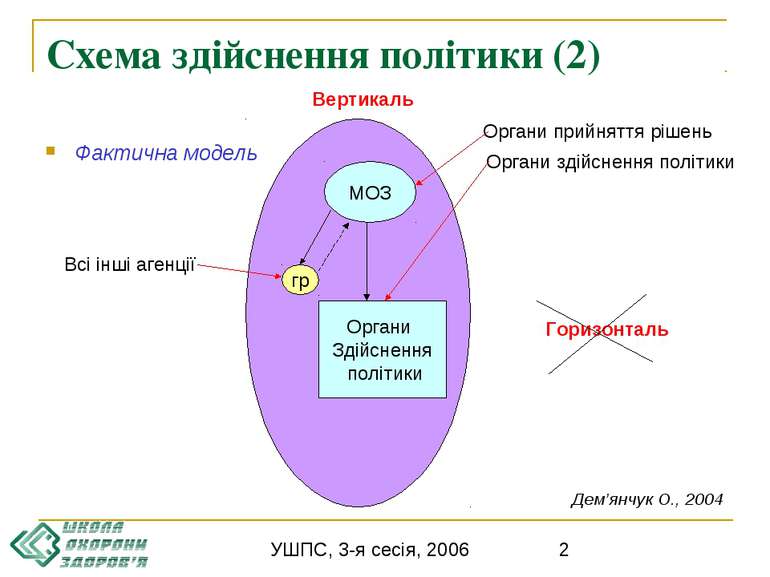 Схема здійснення політики (2) Фактична модель МОЗ Вертикаль Горизонталь Орган...