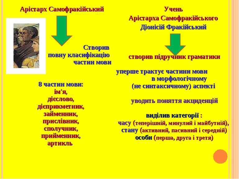 Арістарх Самофракійський Створив повну класифікацію частин мови 8 частин мови...