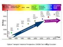 Optical Transport Historical Perspective, DWDM Technology Evolution