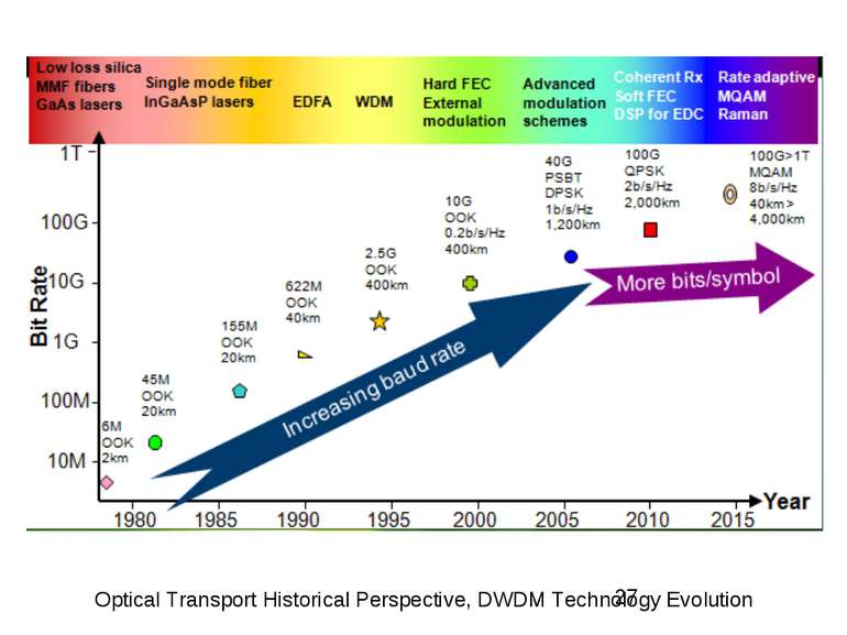 Optical Transport Historical Perspective, DWDM Technology Evolution