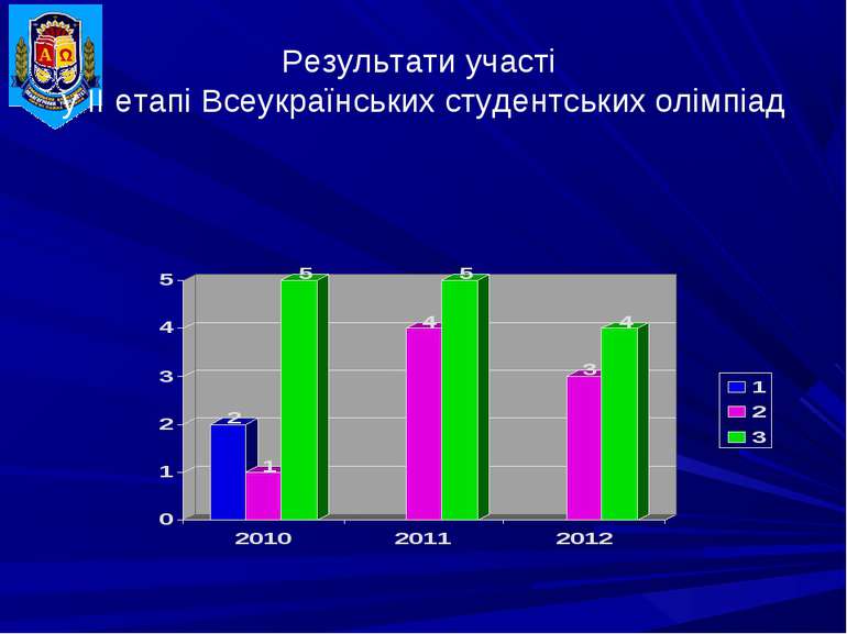 Результати участі у ІІ етапі Всеукраїнських студентських олімпіад