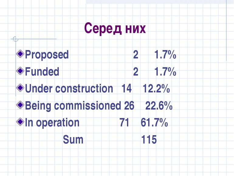 Серед них Proposed 2 1.7% Funded 2 1.7% Under construction 14 12.2% Being com...