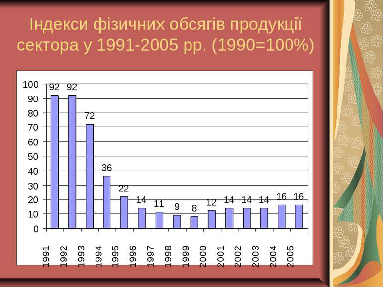 Індекси фізичних обсягів продукції сектора у 1991-2005 рр. (1990=100%)