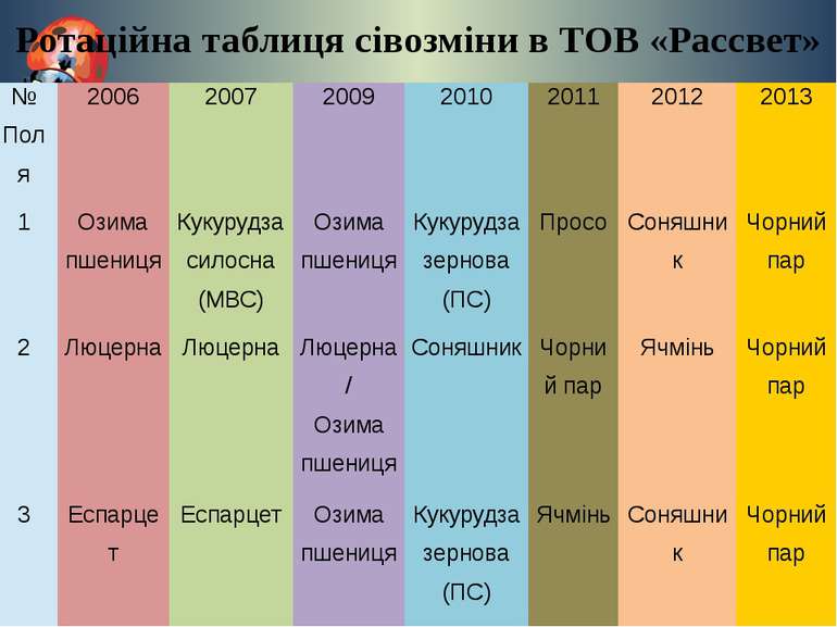 Ротаційна таблиця сівозміни в ТОВ «Рассвет» № Поля 2006 2007 2009 2010 2011 2...