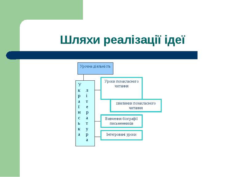 Шляхи реалізації ідеї Урочна діяльність