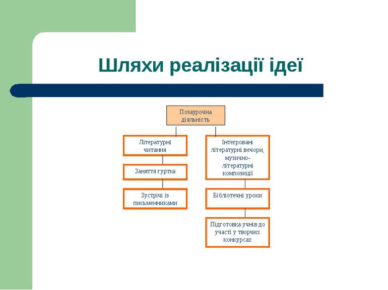 Шляхи реалізації ідеї Позаурочна діяльність