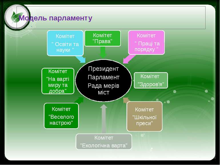 Модель парламенту Click to edit Master text styles Second level Third level F...