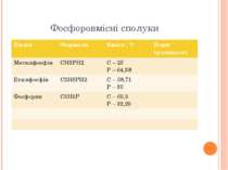 Фосфоровмісні сполуки Назва Формула Вміст,% Поріг чутливості Метилфосфін CH3P...