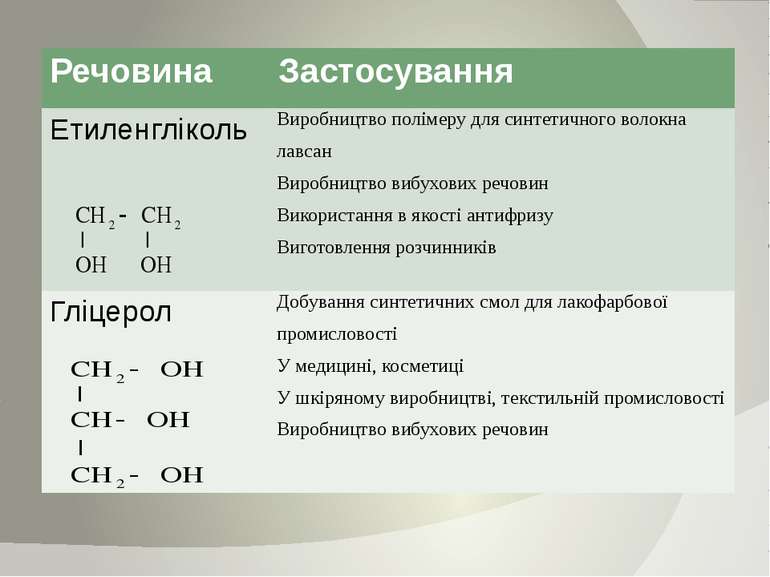Речовина Застосування Етиленгліколь Виробництво полімеру для синтетичноговоло...