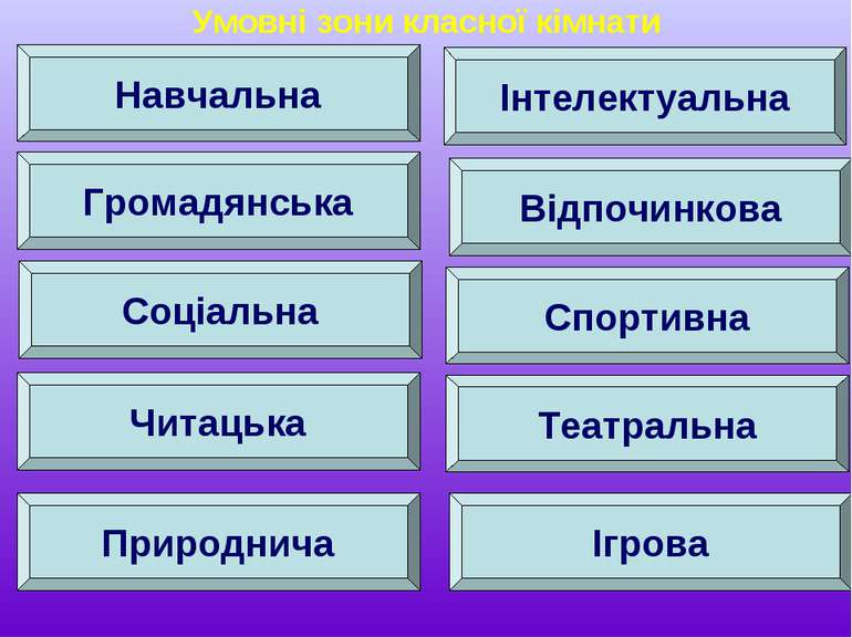 Умовні зони класної кімнати Навчальна Соціальна Ігрова Читацька Спортивна Гро...