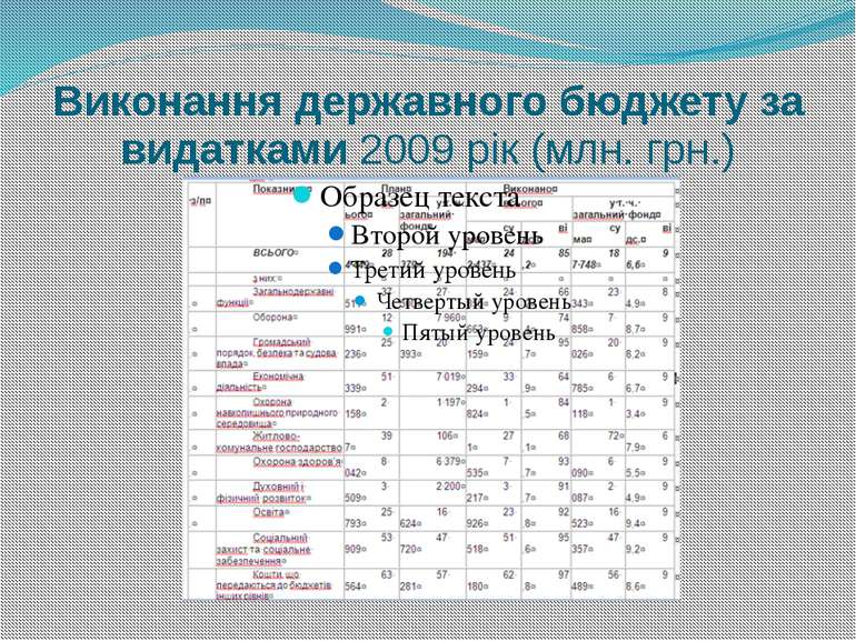 Виконання державного бюджету за видатками 2009 рік (млн. грн.)