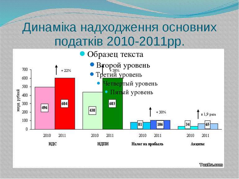Динаміка надходження основних податків 2010-2011рр.