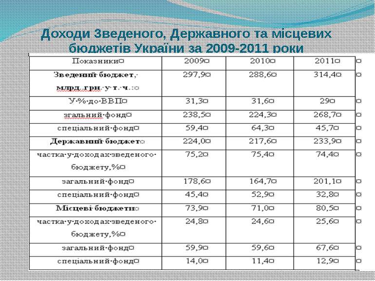 Доходи Зведеного, Державного та місцевих бюджетів України за 2009-2011 роки