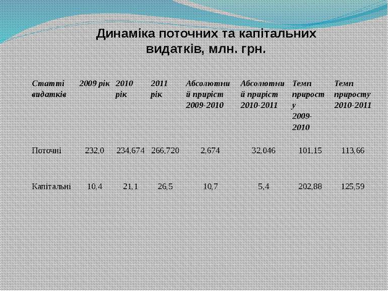 Динаміка поточних та капітальних видатків, млн. грн. Статті видатків 2009 рік...