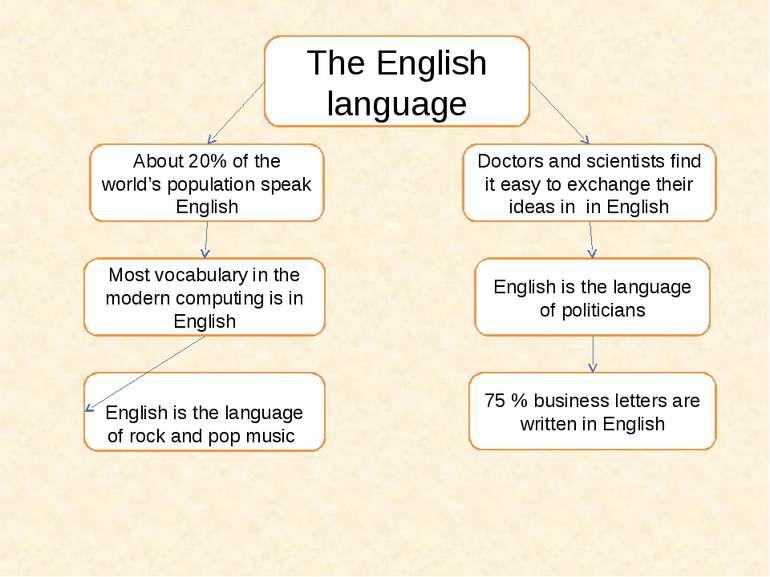 The English language About 20% of the world’s population speak English Most v...