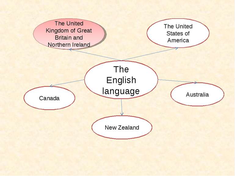 The English language The United Kingdom of Great Britain and Northern Ireland...