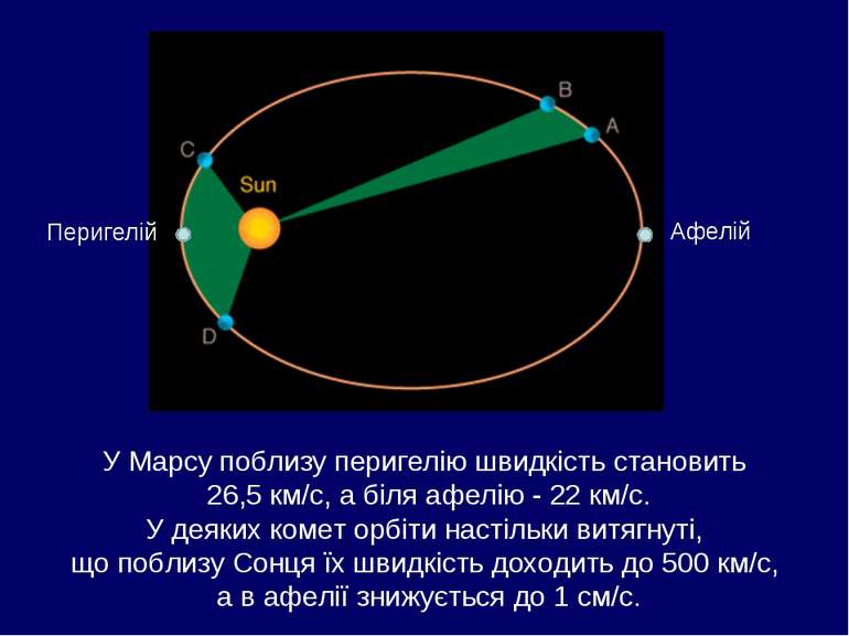 Перигелій Афелій У Марсу поблизу перигелію швидкість становить 26,5 км/с, а б...