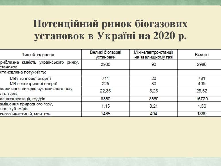 Потенційний ринок біогазових установок в Україні на 2020 р.