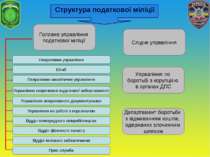 Структура податкової міліції Головне управління податкової міліції Оперативне...