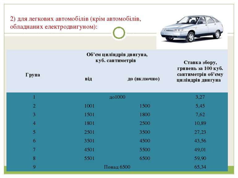2) для легкових автомобiлiв (крiм автомобiлiв, обладнаних електродвигуном): Г...