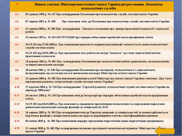 4 Накази (листи) Міністерства освіти і науки України,які регулюють діяльність...