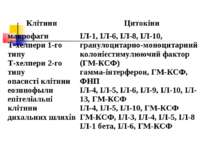 Клітини Цитокіни макрофаги Т-хелпери 1-го типу Т-хелпери 2-го типу опасисті к...