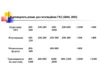 Відповідність різних доз інгаляційних ГКС (GINA, 2005)