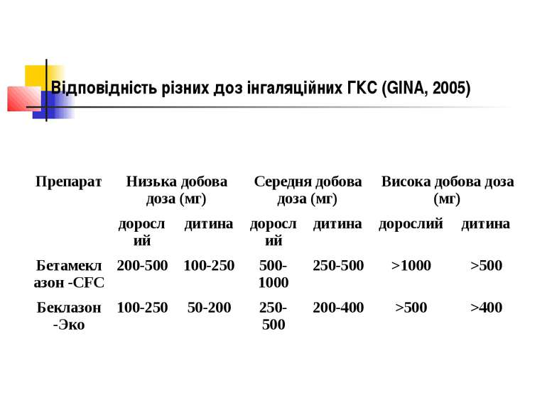 Відповідність різних доз інгаляційних ГКС (GINA, 2005) Препарат Низька добова...