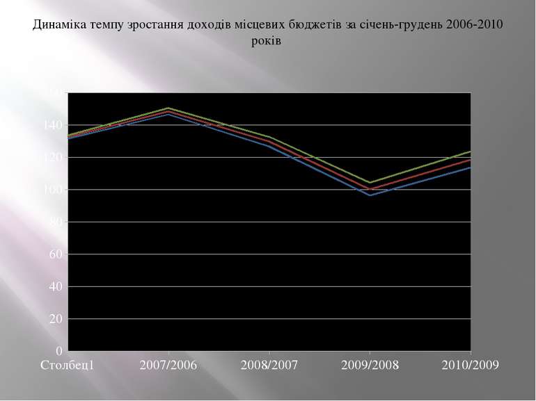 Динаміка темпу зростання доходів місцевих бюджетів за січень-грудень 2006-201...