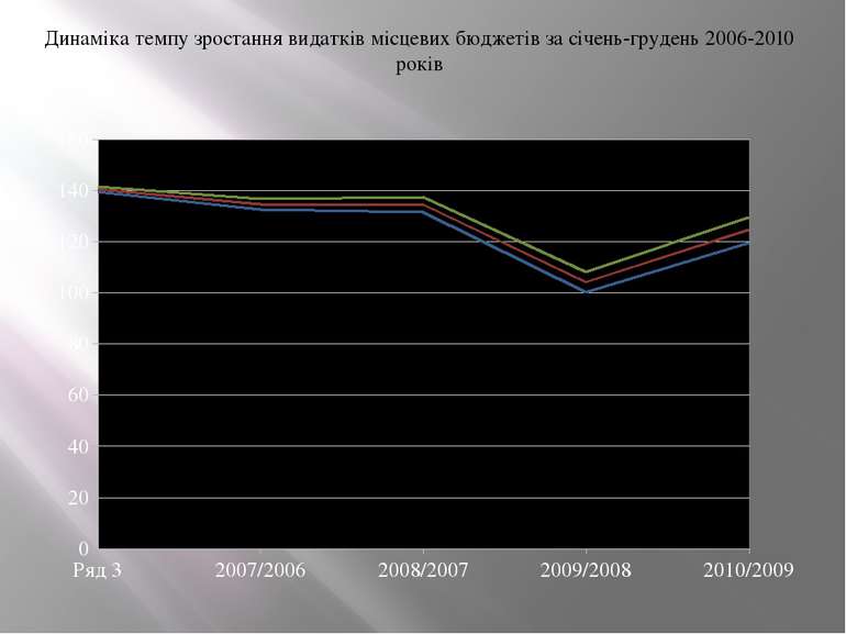 Динаміка темпу зростання видатків місцевих бюджетів за січень-грудень 2006-20...
