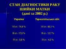 СТАН ДІАГНОСТИКИ РАКУ ШИЙКИ МАТКИ (дані за 2002 р.)