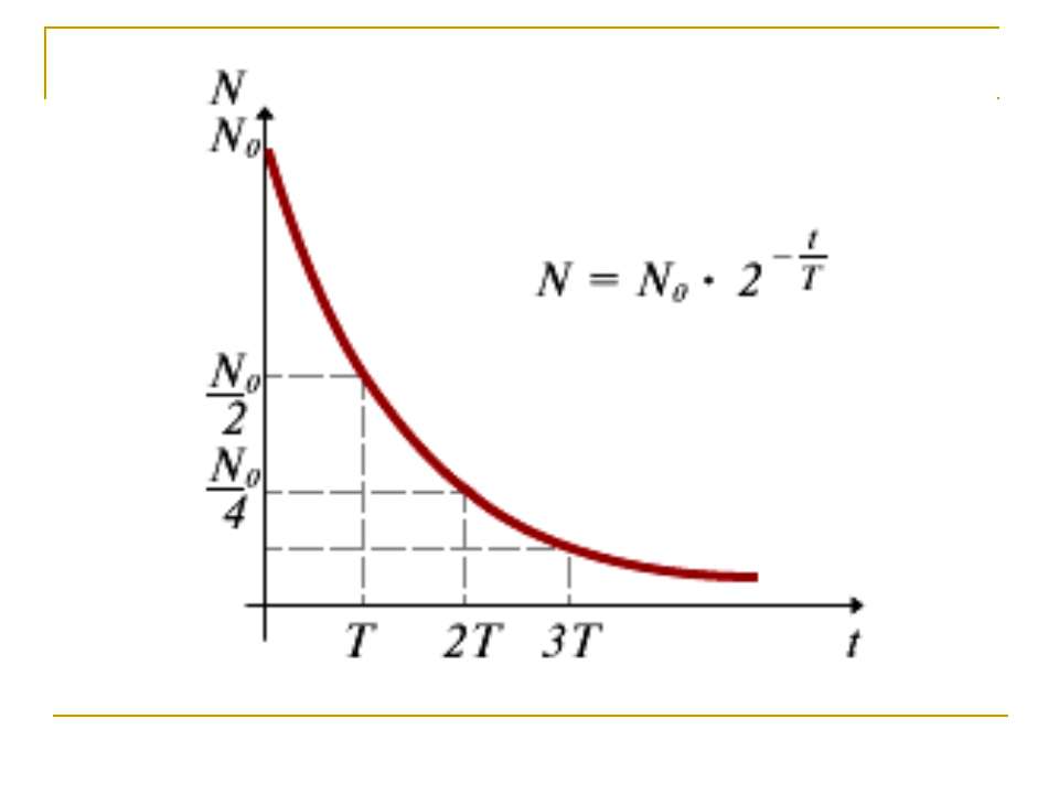 График распада. Закон радиоактивного распада график. Кривая радиоактивного распада. Период полураспада график. Закон радиоактивного распада график зависимости.
