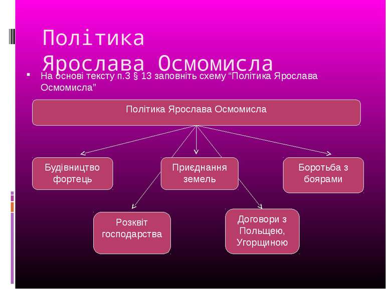 Політика Ярослава Осмомисла На основі тексту п.3 § 13 заповніть схему “Політи...