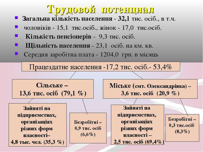 Трудовой потенциал Працездатне населення -17,2 тис. осіб.- 53,4% Сільське – 1...
