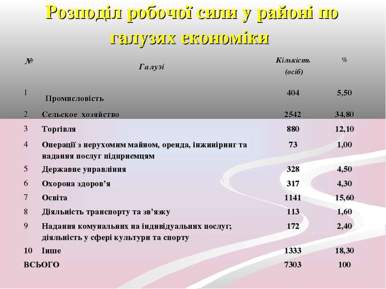 Розподіл робочої сили у районі по галузях економіки № Галузі Кількість (осіб)...