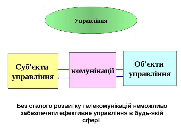 Управління Об'єкти управління Суб'єкти управління комунікації Без сталого роз...