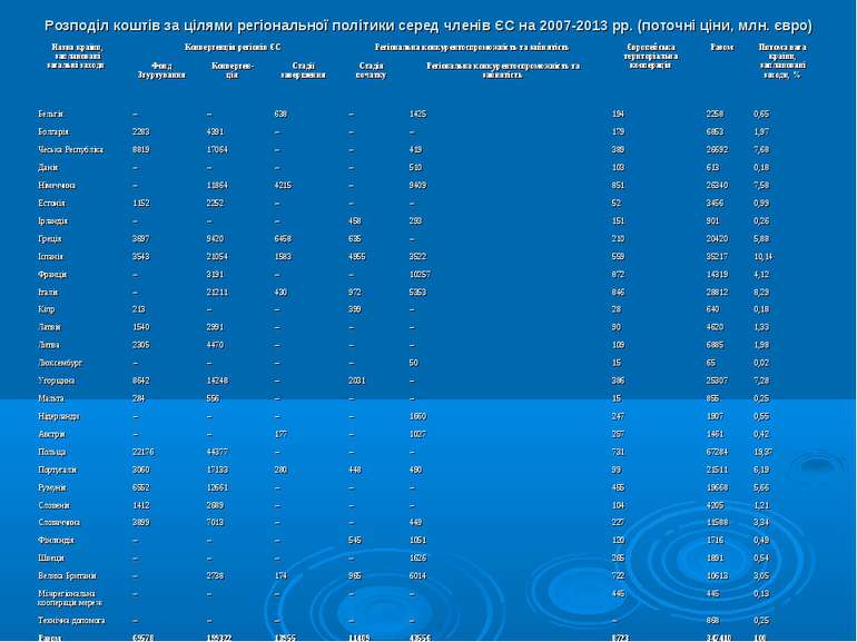 Розподіл коштів за цілями регіональної політики серед членів ЄС на 2007-2013 ...