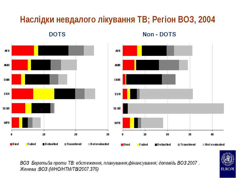 Наслідки невдалого лікування TB; Регіон ВОЗ, 2004 DOTS Non - DOTS ВОЗ Боротьб...