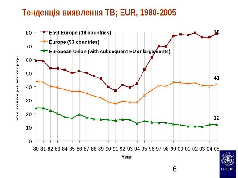 Тенденція виявлення TB; EUR, 1980-2005