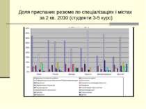 Доля присланих резюме по спеціалізаціях і містах за 2 кв. 2010 (студенти 3-5 ...