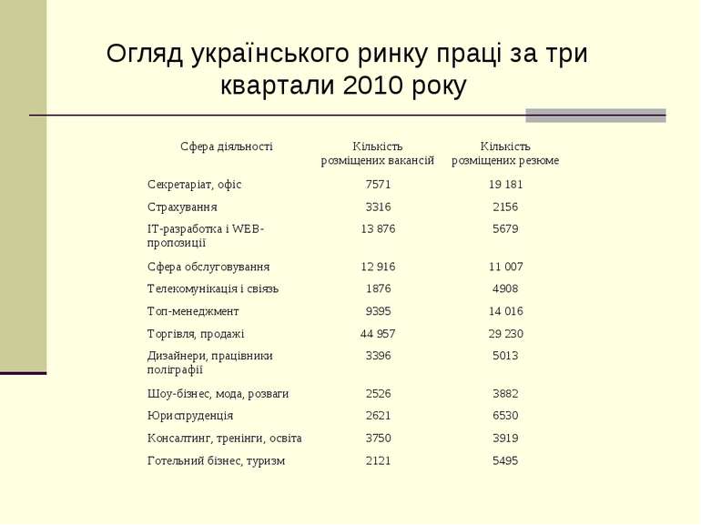 Огляд українського ринку праці за три квартали 2010 року Сфера діяльності Кіл...