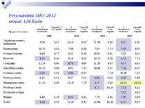 Результати ЗНО-2012 менше 124 балів