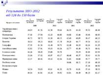 Результати ЗНО-2012 від 124 до 150 балів