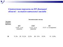 Статистика порушень на ПТ Донецької області – за типом навчальних закладів