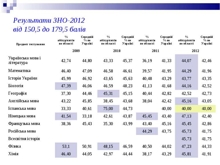 Результати ЗНО-2012 від 150,5 до 179,5 балів