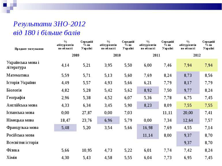 Результати ЗНО-2012 від 180 і більше балів