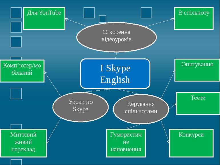 I Skype English Створення відеоуроків Керування спільнотами Уроки по Skype Дл...