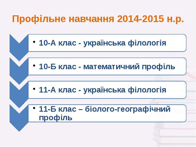 Профільне навчання 2014-2015 н.р.