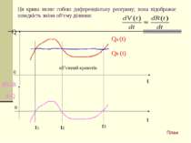 об’ємний кровотік dR/dt Q Ця крива являє собою диференціальну реограму; вона ...